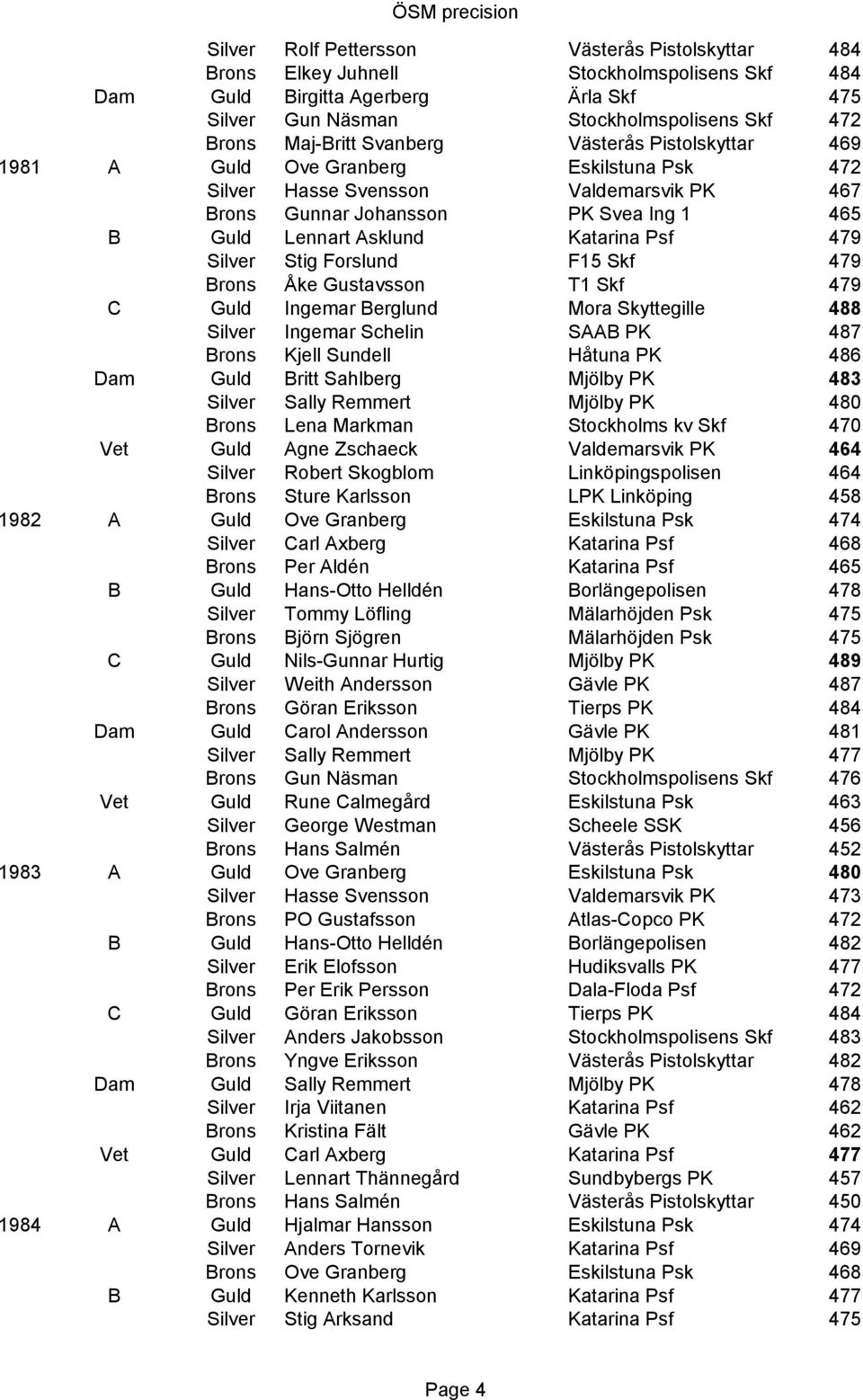 C Ingemar Berglund Mora Skyttegille 488 Ingemar Schelin SAAB PK 487 Kjell Sundell Håtuna PK 486 Dam Britt Sahlberg Mjölby PK 483 Sally Remmert Mjölby PK 480 Lena Markman Stockholms kv Skf 470 Vet