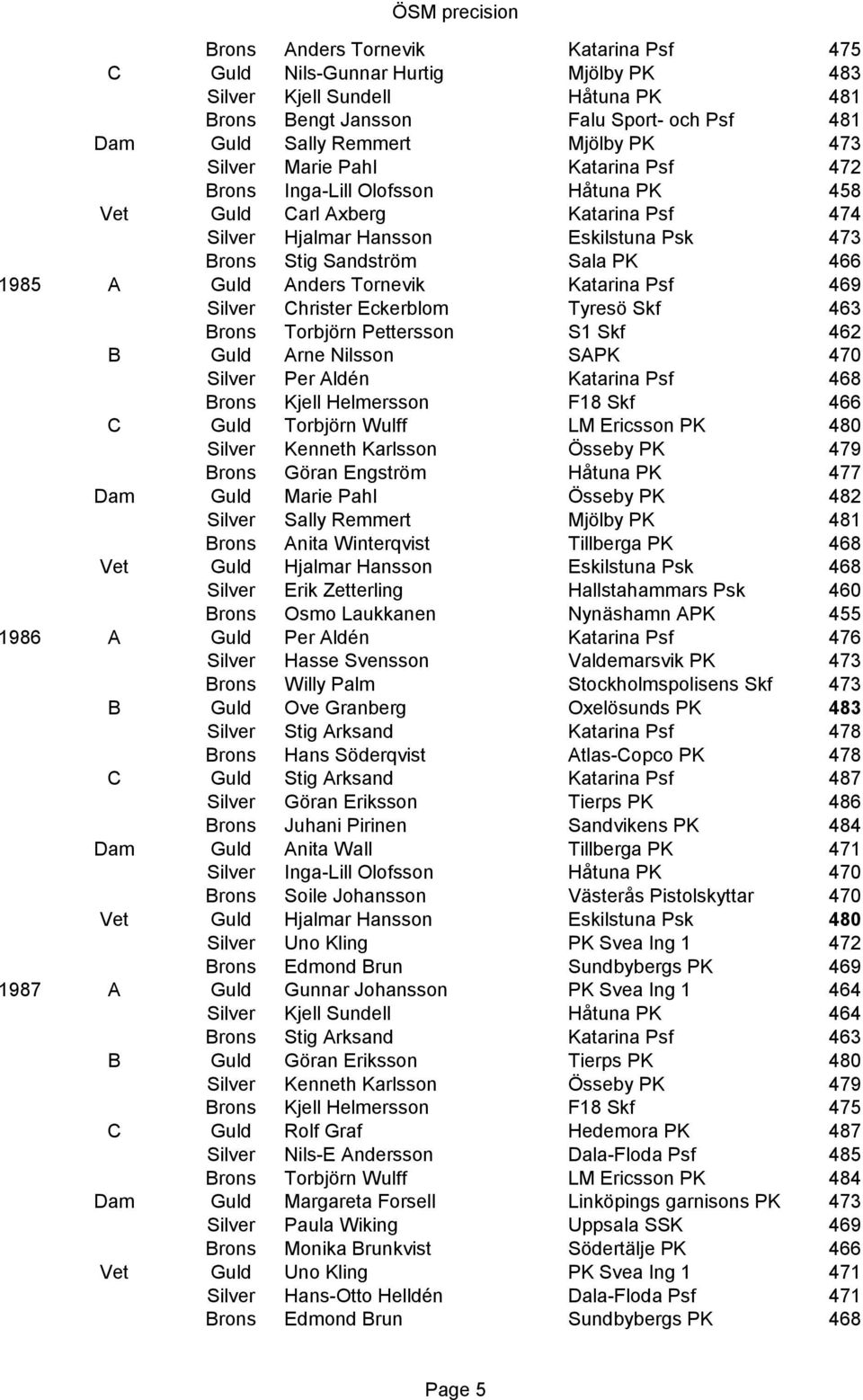 463 Torbjörn Pettersson S1 Skf 462 B Arne Nilsson SAPK 470 Per Aldén Katarina Psf 468 Kjell Helmersson F18 Skf 466 C Torbjörn Wulff LM Ericsson PK 480 Kenneth Karlsson Össeby PK 479 Göran Engström