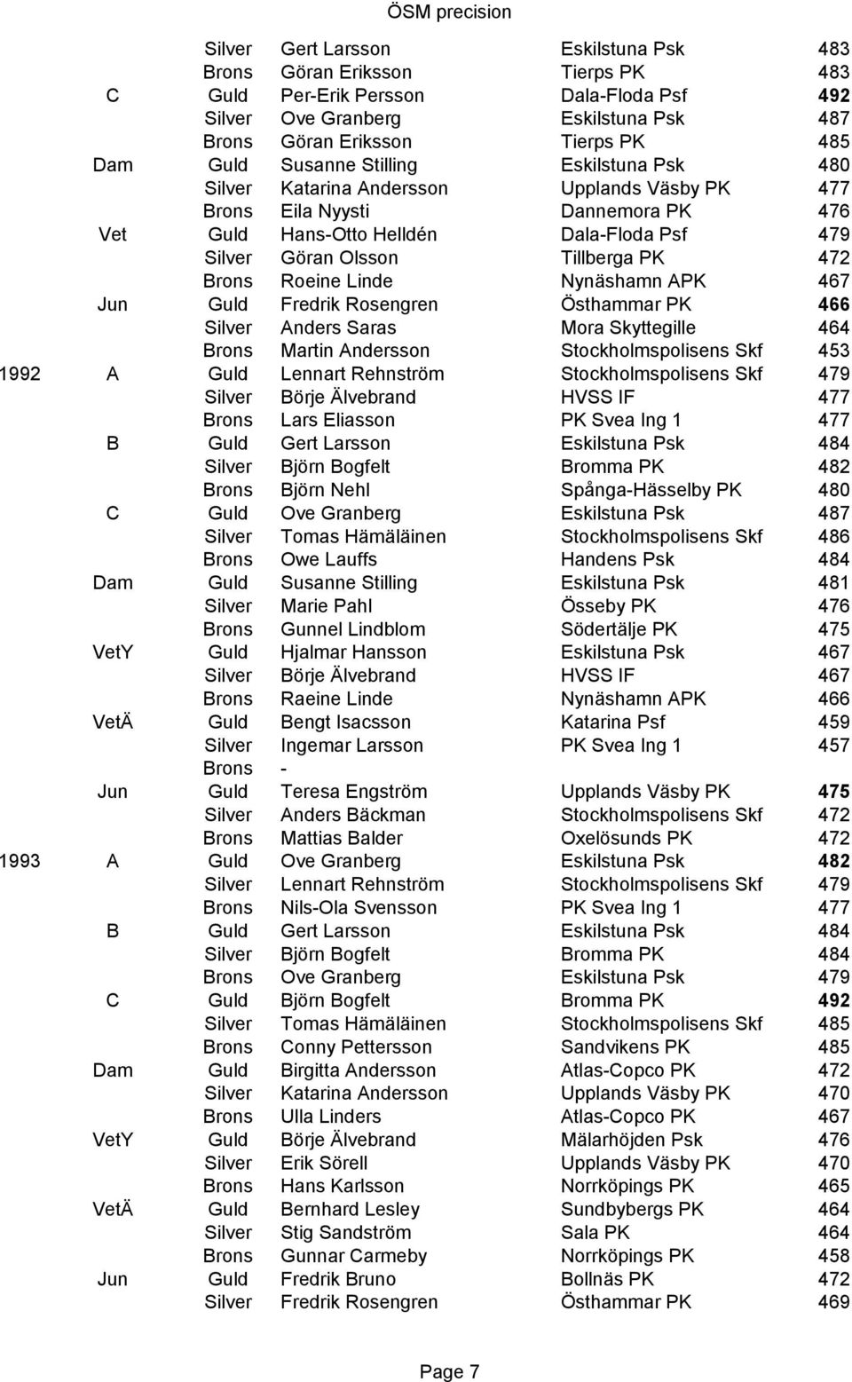 Östhammar PK 466 Anders Saras Mora Skyttegille 464 Martin Andersson Stockholmspolisens Skf 453 1992 A Lennart Rehnström Stockholmspolisens Skf 479 Börje Älvebrand HVSS IF 477 Lars Eliasson PK Svea