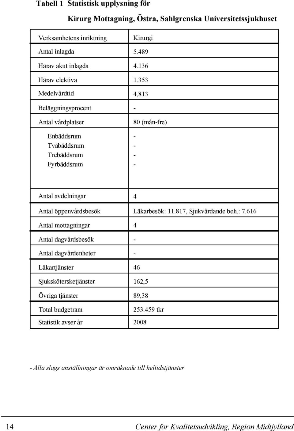 353 4,813-80 (mån-fre) - - - - Antal avdelningar Antal öppenvårdsbesök Antal mottagningar Antal dagvårdsbesök Antal dagvårdenheter Läkartjänster Sjukskötersketjänster Övriga