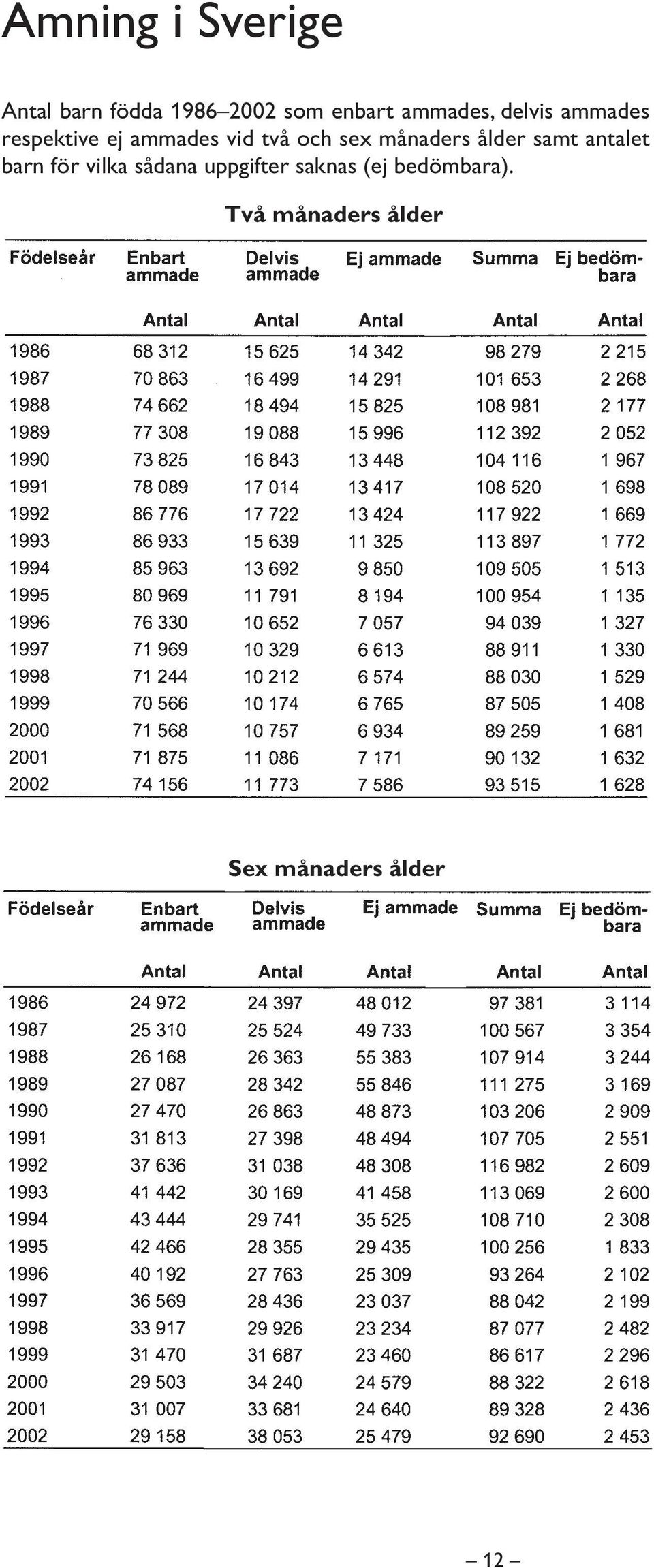 sex månaders ålder samt antalet barn för vilka sådana