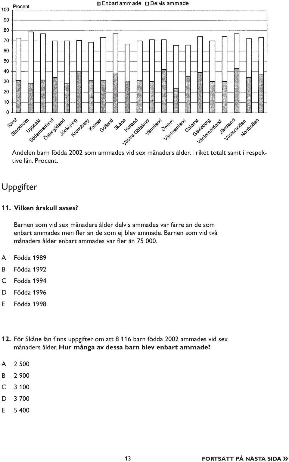 Barnen som vid två månaders ålder enbart ammades var fl er än 75 000. A Födda 1989 B Födda 1992 C Födda 1994 D Födda 1996 E Födda 1998 12.