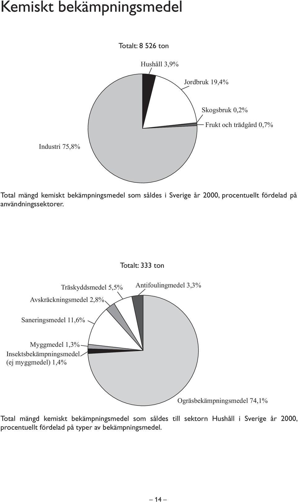 Totalt: 333 ton Träskyddsmedel 5,5% Avskräckningsmedel 2,8% Antifoulingmedel 3,3% Saneringsmedel 11,6% Myggmedel 1,3% Insektsbekämpningsmedel