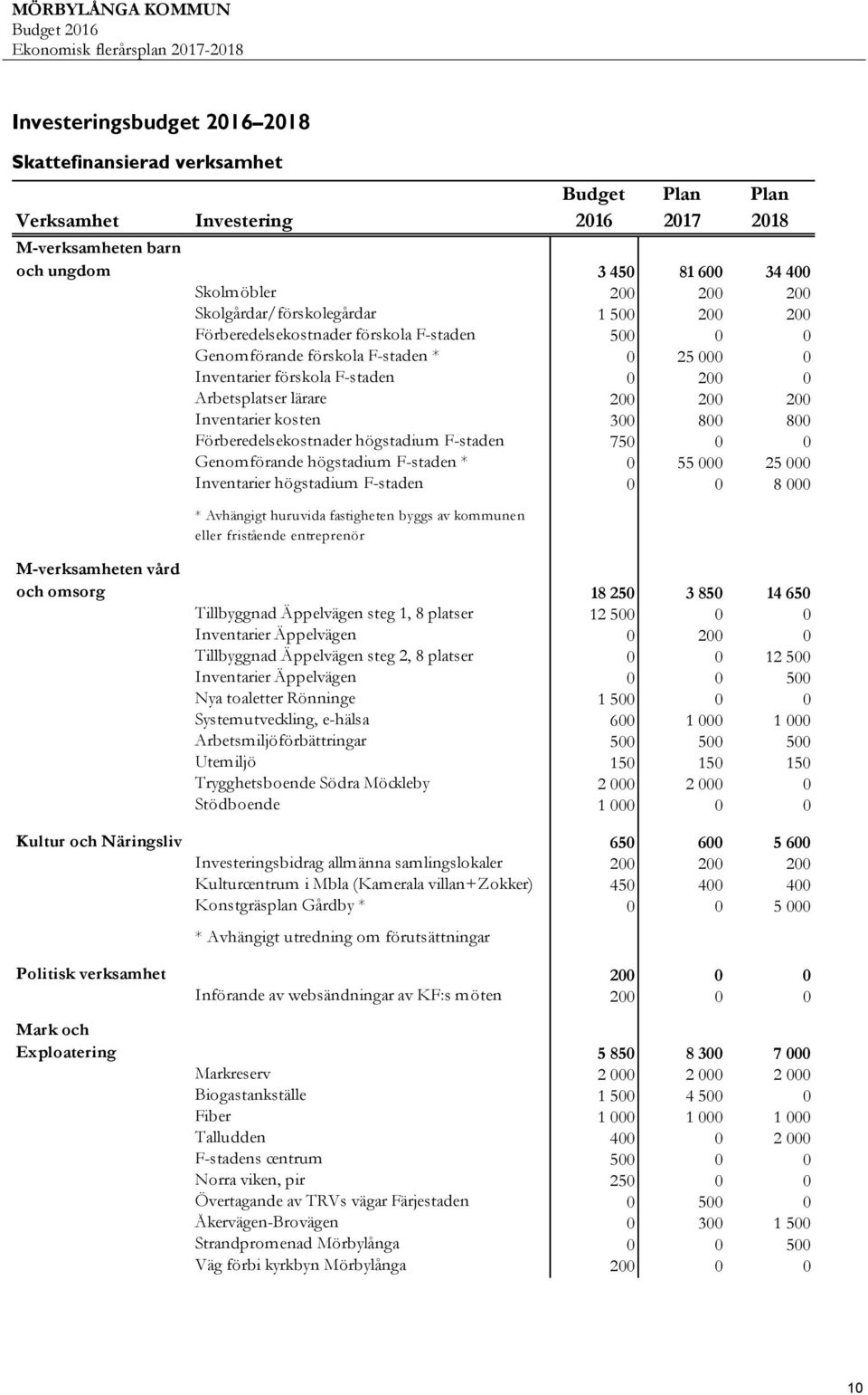 förskola F-staden 0 200 0 Arbetsplatser lärare 200 200 200 Inventarier kosten 300 800 800 Förberedelsekostnader högstadium F-staden 750 0 0 Genomförande högstadium F-staden * 0 55 000 25 000