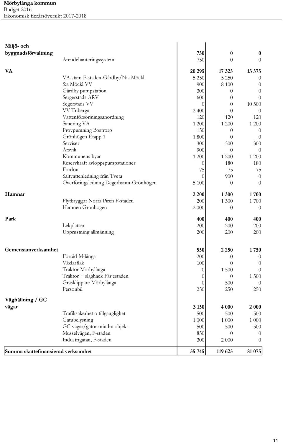 Bostrorp 150 0 0 Grönhögen Etapp 1 1 800 0 0 Serviser 300 300 300 Årsvik 900 0 0 Kommunens byar 1 200 1 200 1 200 Reservkraft avloppspumpstationer 0 180 180 Fordon 75 75 75 Saltvattenledning från