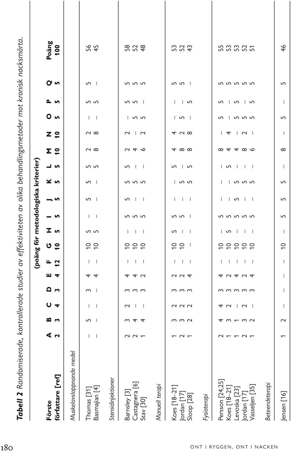 5 5 56 Basmajian [4] 4 10 5 5 8 8 5 45 Steroidinjektioner Barnsley [3] 2 3 2 3 4 10 5 5 5 5 2 2 5 5 58 Castagnera [6] 2 4 3 4 10 5 5 4 5 5 5 52 Stav [30] 1 4 3 2 10 5 5 6 2 5 5 48 Manuell terapi Koes