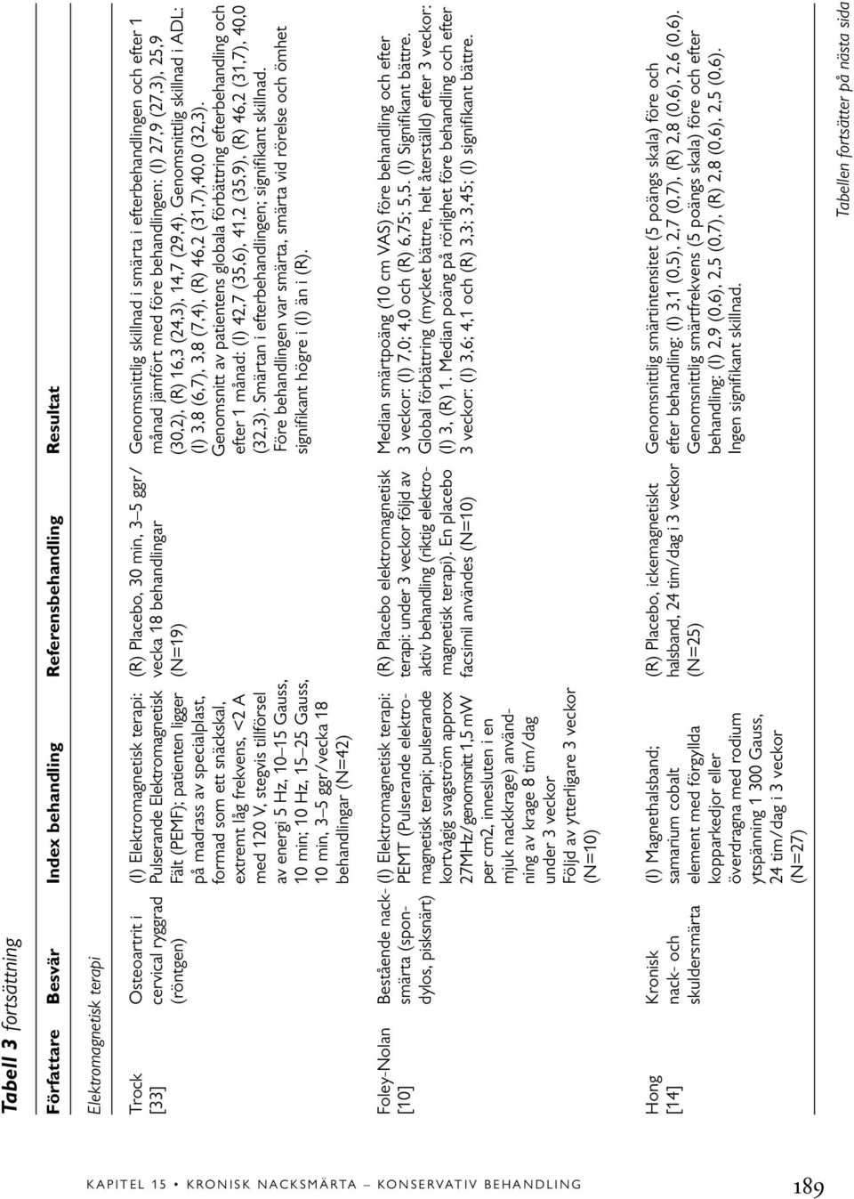 (röntgen) Fält (PEMF); patienten ligger (N=19) (30,2), (R) 16,3 (24,3), 14,7 (29,4). Genomsnittlig skillnad i ADL: på madrass av specialplast, (I) 3,8 (6,7), 3,8 (7,4), (R) 46,2 (31,7),40,0 (32,3).