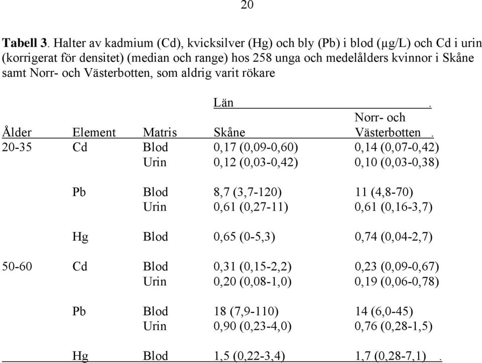 Skåne samt Norr- och Västerbotten, som aldrig varit rökare Län. Norr- och Ålder Element Matris Skåne Västerbotten.