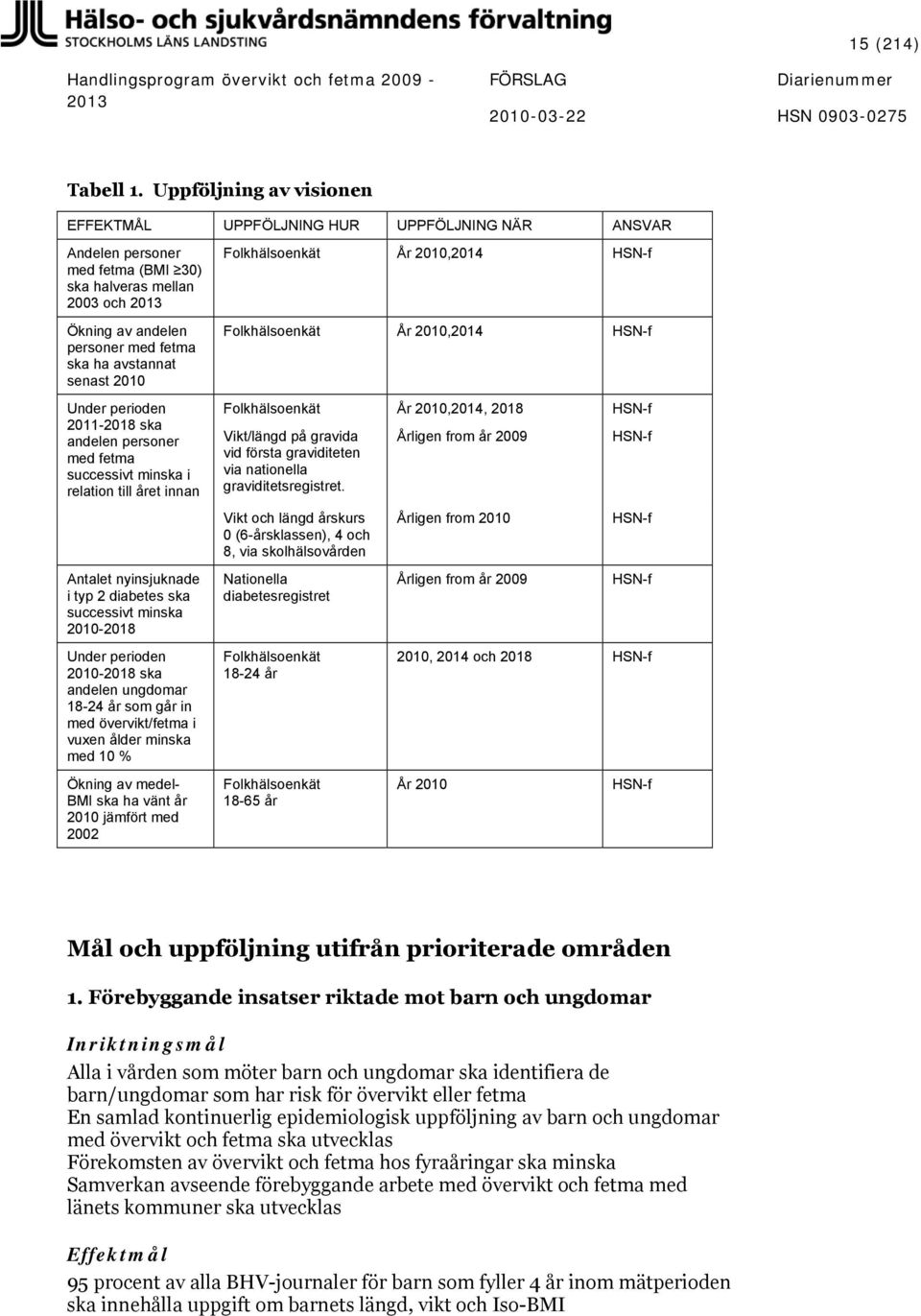 2010 Under perioden 2011-2018 ska andelen personer med fetma successivt minska i relation till året innan Folkhälsoenkät År 2010,2014 HSN-f Folkhälsoenkät År 2010,2014 HSN-f Folkhälsoenkät År