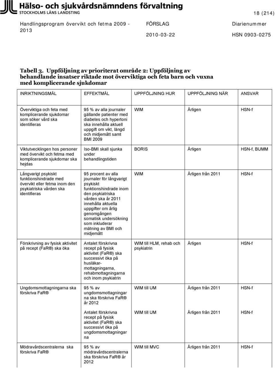 UPPFÖLJNING NÄR ANSVAR Överviktiga och feta med komplicerande sjukdomar som söker vård ska identifieras Viktutvecklingen hos personer med övervikt och fetma med komplicerande sjukdomar ska hejdas