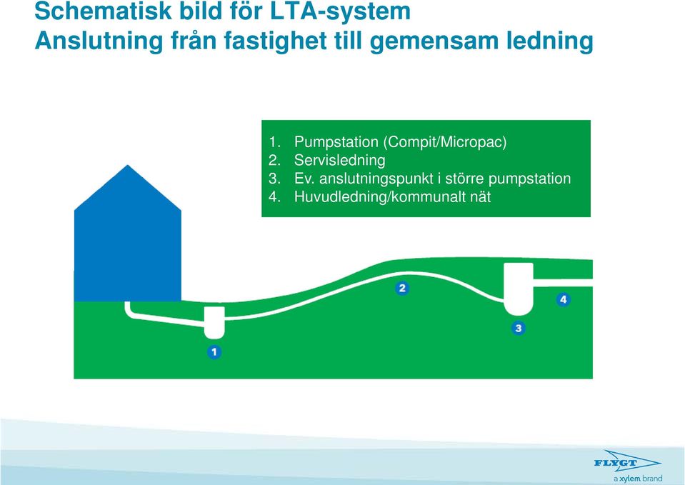 Pumpstation (Compit/Micropac) 2. Servisledning 3.