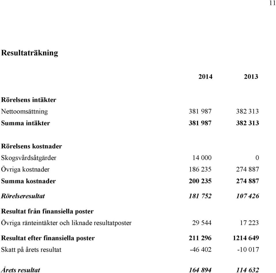 Rörelseresultat 181 752 107 426 Resultat från finansiella poster Övriga ränteintäkter och liknade resultatposter 29