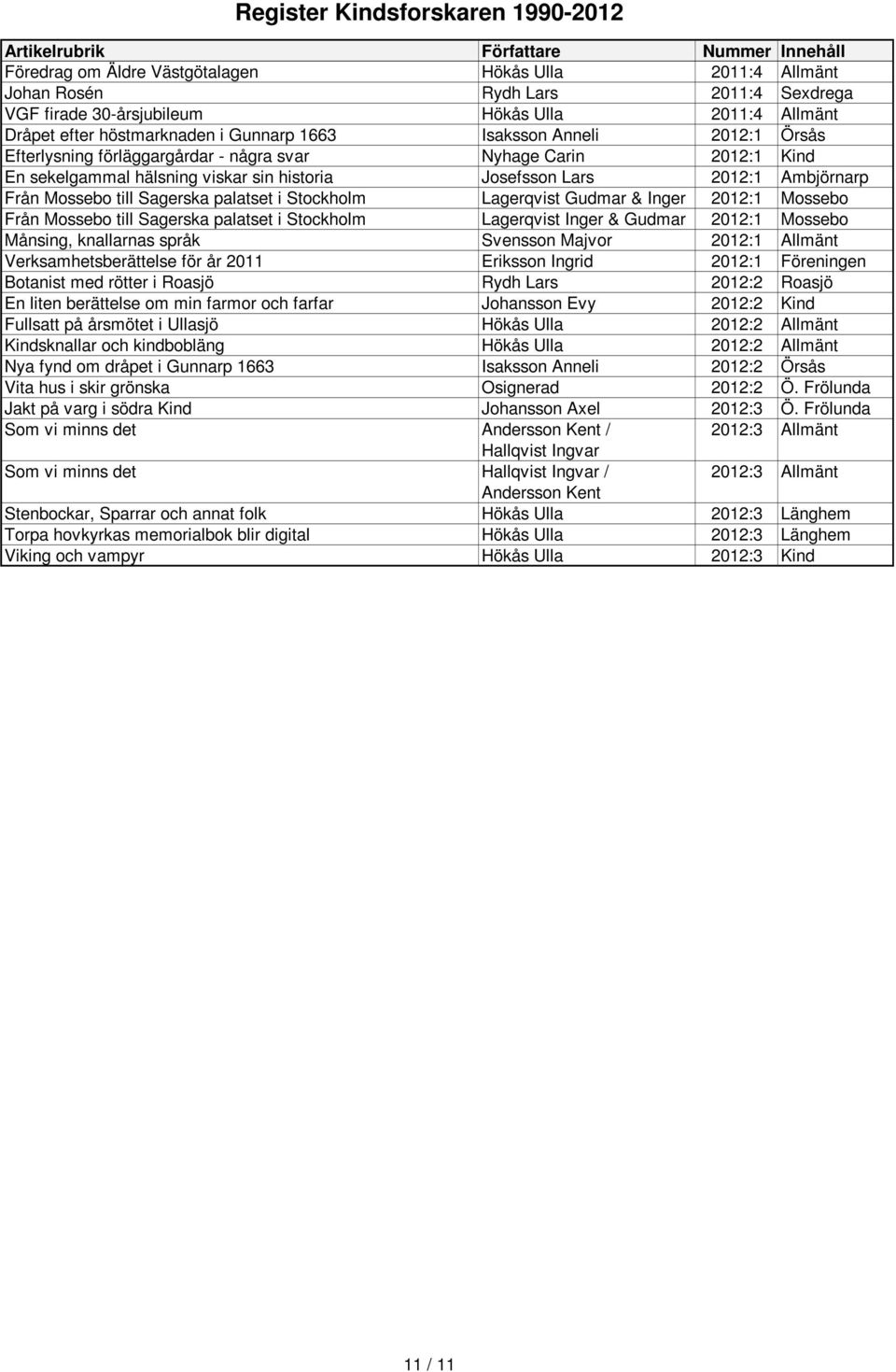 i Stockholm Lagerqvist Gudmar & Inger 2012:1 Mossebo Från Mossebo till Sagerska palatset i Stockholm Lagerqvist Inger & Gudmar 2012:1 Mossebo Månsing, knallarnas språk Svensson Majvor 2012:1 Allmänt