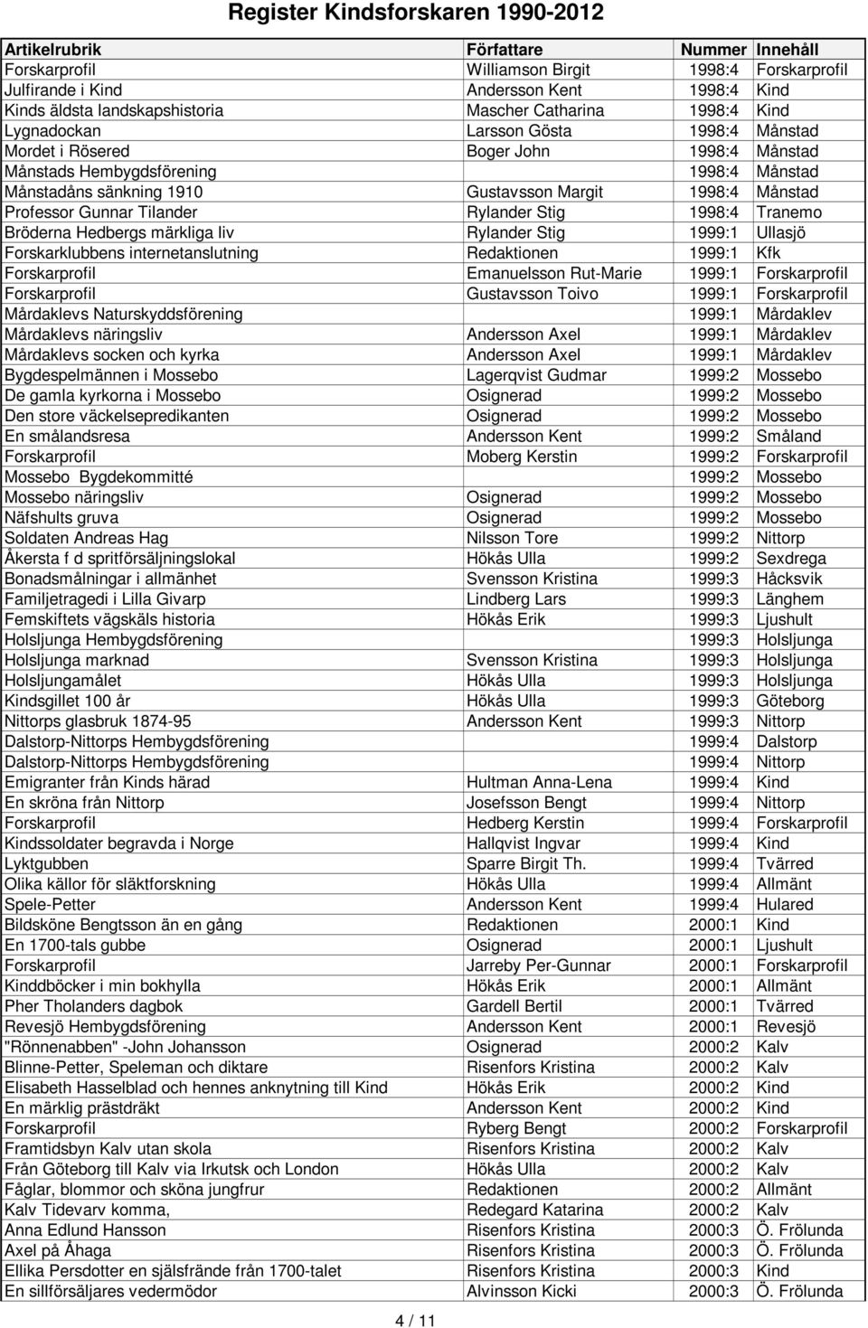 Bröderna Hedbergs märkliga liv Rylander Stig 1999:1 Ullasjö Forskarklubbens internetanslutning Redaktionen 1999:1 Kfk Forskarprofil Emanuelsson Rut-Marie 1999:1 Forskarprofil Forskarprofil Gustavsson