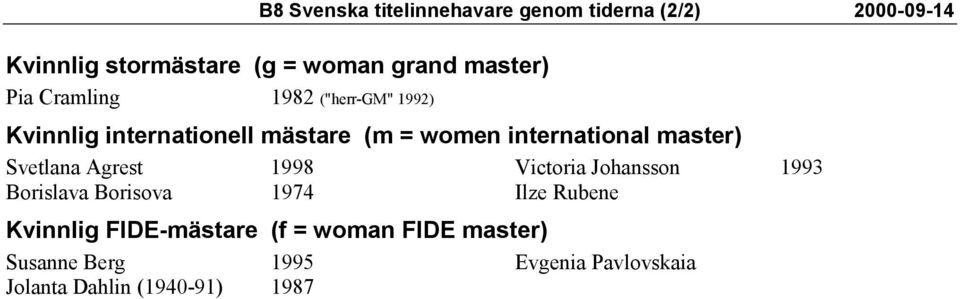 master) Svetlana Agrest 1998 Borislava Borisova 1974 Victoria Johansson 1993 Ilze Rubene Kvinnlig