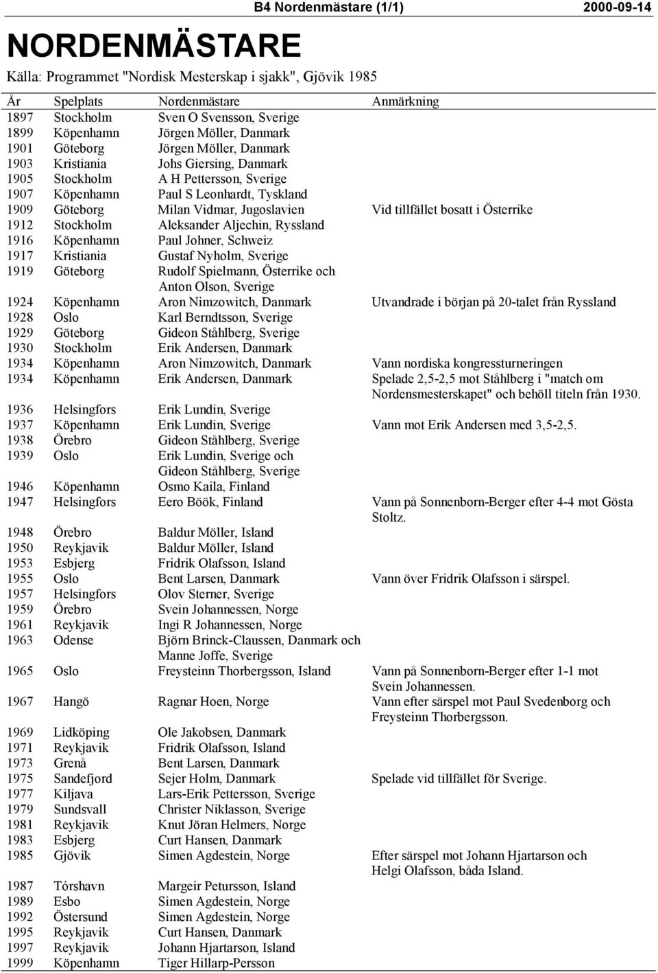 Göteborg Milan Vidmar, Jugoslavien Vid tillfället bosatt i Österrike 1912 Stockholm Aleksander Aljechin, Ryssland 1916 Köpenhamn Paul Johner, Schweiz 1917 Kristiania Gustaf Nyholm, Sverige 1919