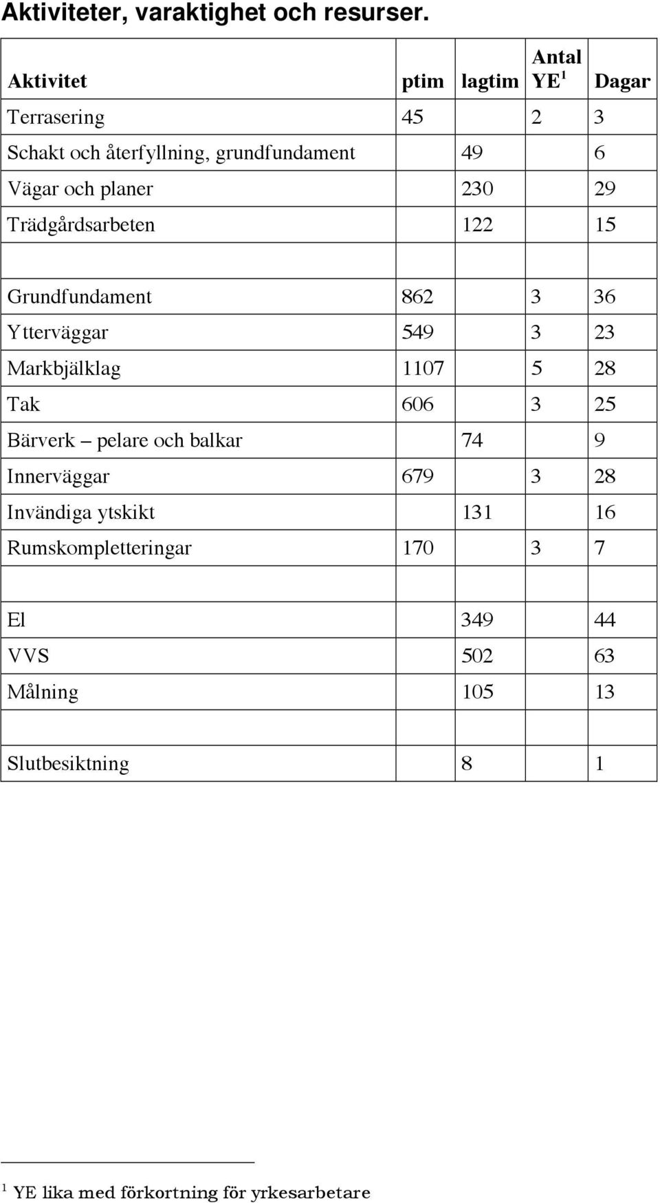 29 Trädgårdsarbeten 122 15 Dagar Grundfundament 862 3 36 Ytterväggar 549 3 23 Markbjälklag 1107 5 28 Tak 606 3 25