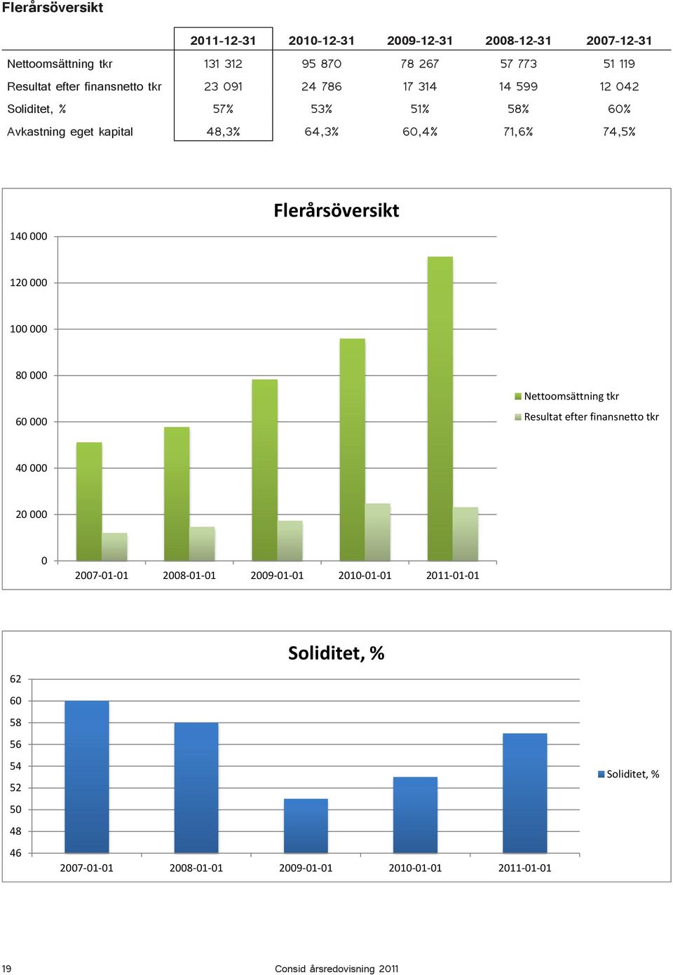 Flerårsöversikt 120 000 100 000 80 000 Nettoomsättning tkr 60 000 Resultat efter finansnetto tkr 40 000 20 000 0 2007-01-01 2008-01-01 2009-01-01