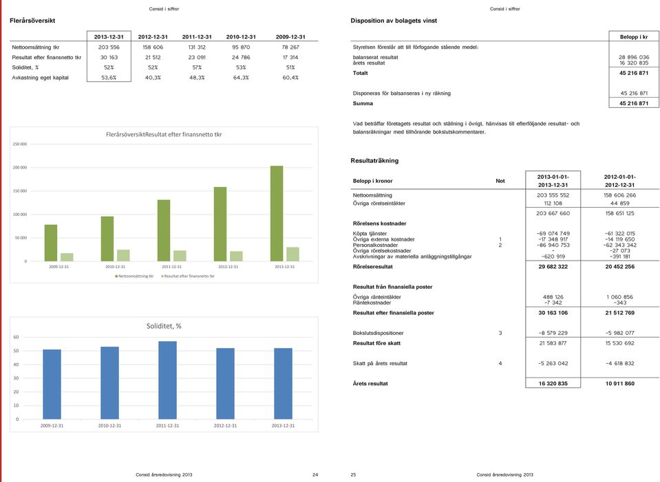 medel: balanserat resultat årets resultat Belopp i kr 28 896 036 16 320 835 Totalt 45 216 871 Disponeras för balsanseras i ny räkning 45 216 871 Summa 45 216 871 FlerårsöversiktResultat efter