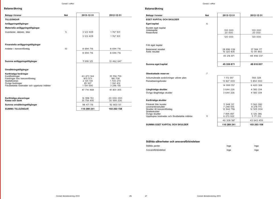 000 120 000 Finansiella anläggningstillgångar Andelar i koncernföretag 10 8 694 716 8 694 716 8 694 716 8 694 716 Fritt eget kapital Balanserat resultat Årets resultat 28 896 036 16 320 835 37 584