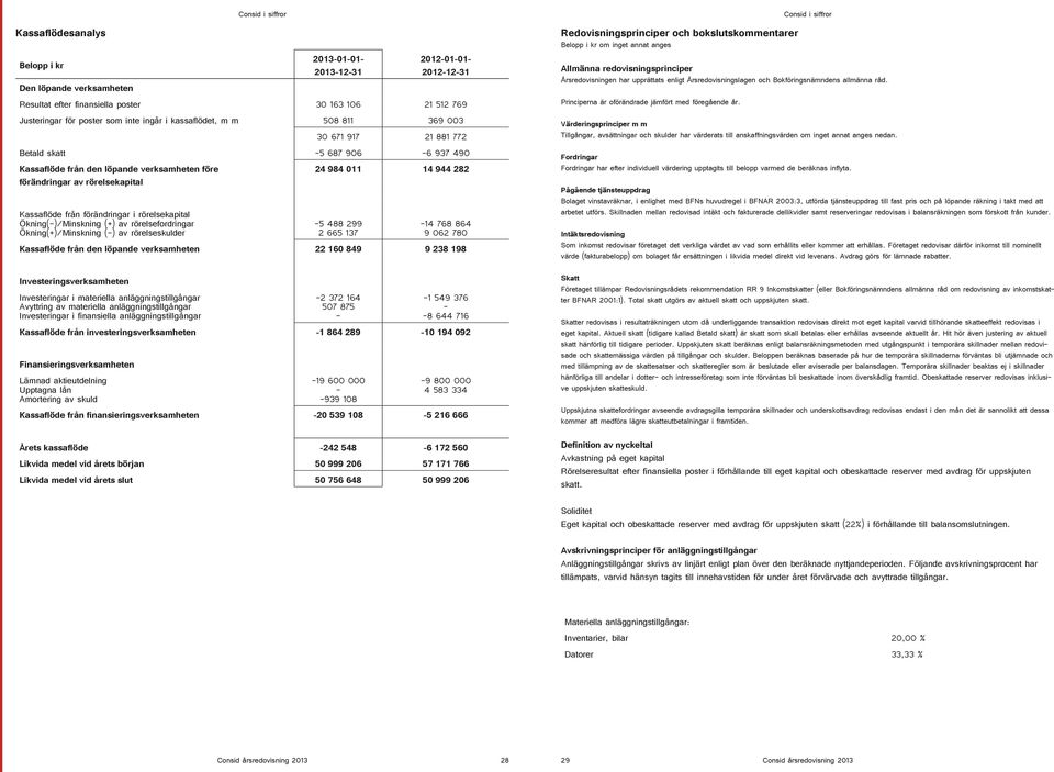 förändringar i rörelsekapital Ökning(-)/Minskning (+) av rörelsefordringar Ökning(+)/Minskning (-) av rörelseskulder 24 984 011 14 944 282-5 488 299 2 665 137-14 768 864 9 062 780 Kassaflöde från den