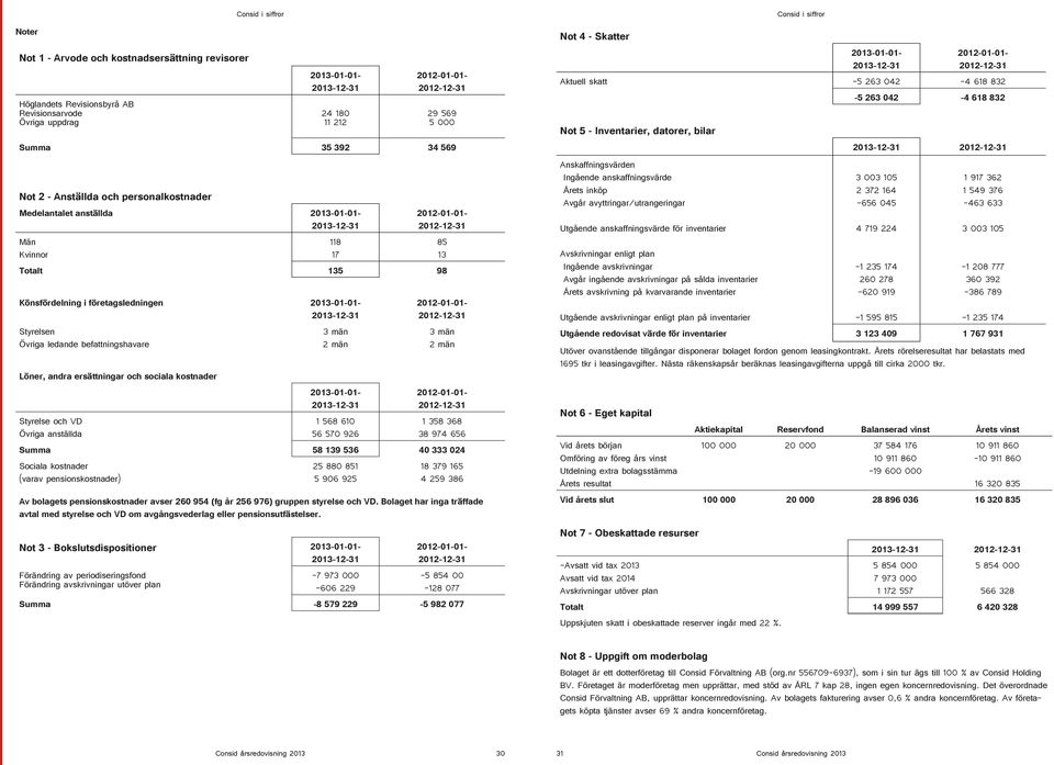 Styrelsen Övriga ledande befattningshavare Löner, andra ersättningar och sociala kostnader Styrelse och VD Övriga anställda 118 17 3 män 2 män 2013-01-01-2013-12-31 1 568 610 56 570 926 85 13