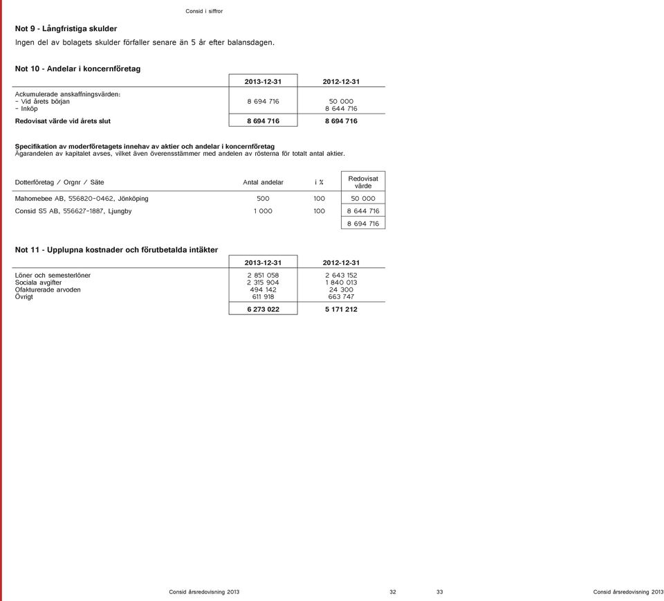 Specifikation av moderföretagets innehav av aktier och andelar i koncernföretag Ägarandelen av kapitalet avses, vilket även överensstämmer med andelen av rösterna för totalt antal aktier.