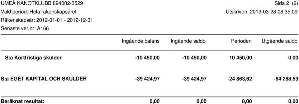nr: A166 Sida 2 (2) Utskriven: 2013-03-28 08:35:09 Ingående balans Ingående saldo Perioden
