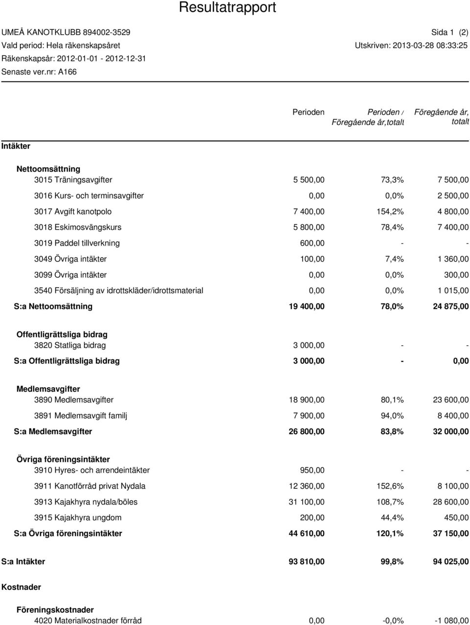 terminsavgifter 0,00 0,0% 2 500,00 3017 Avgift kanotpolo 7 400,00 154,2% 4 800,00 3018 Eskimosvängskurs 5 800,00 78,4% 7 400,00 3019 Paddel tillverkning 600,00 - - 3049 Övriga intäkter 100,00 7,4% 1