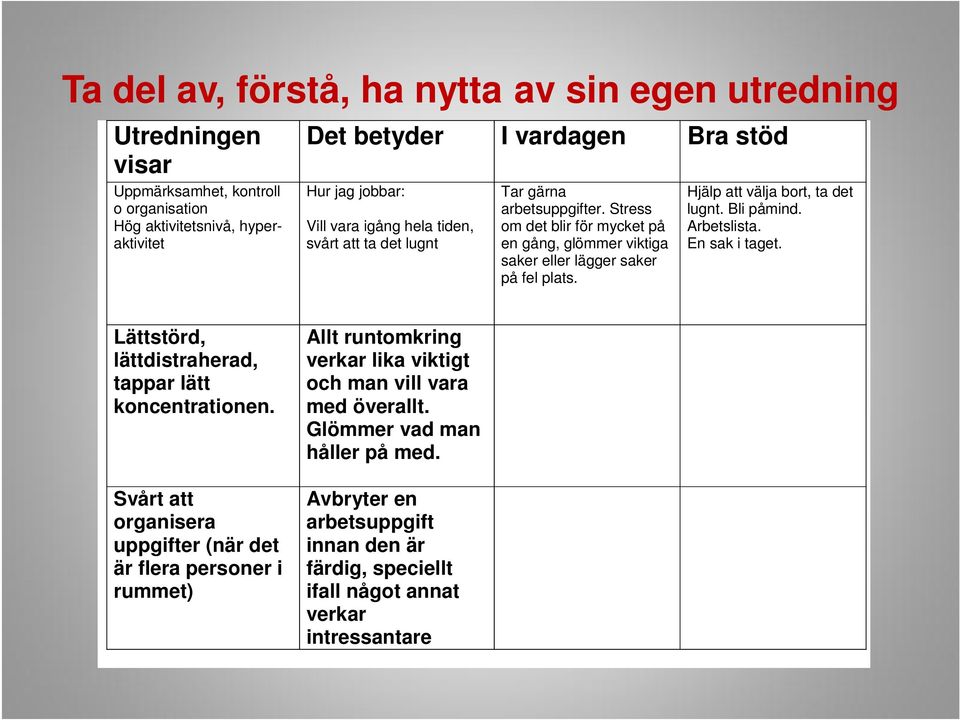 Hjälp att välja bort, ta det lugnt. Bli påmind. Arbetslista. En sak i taget. Lättstörd, lättdistraherad, tappar lätt koncentrationen.