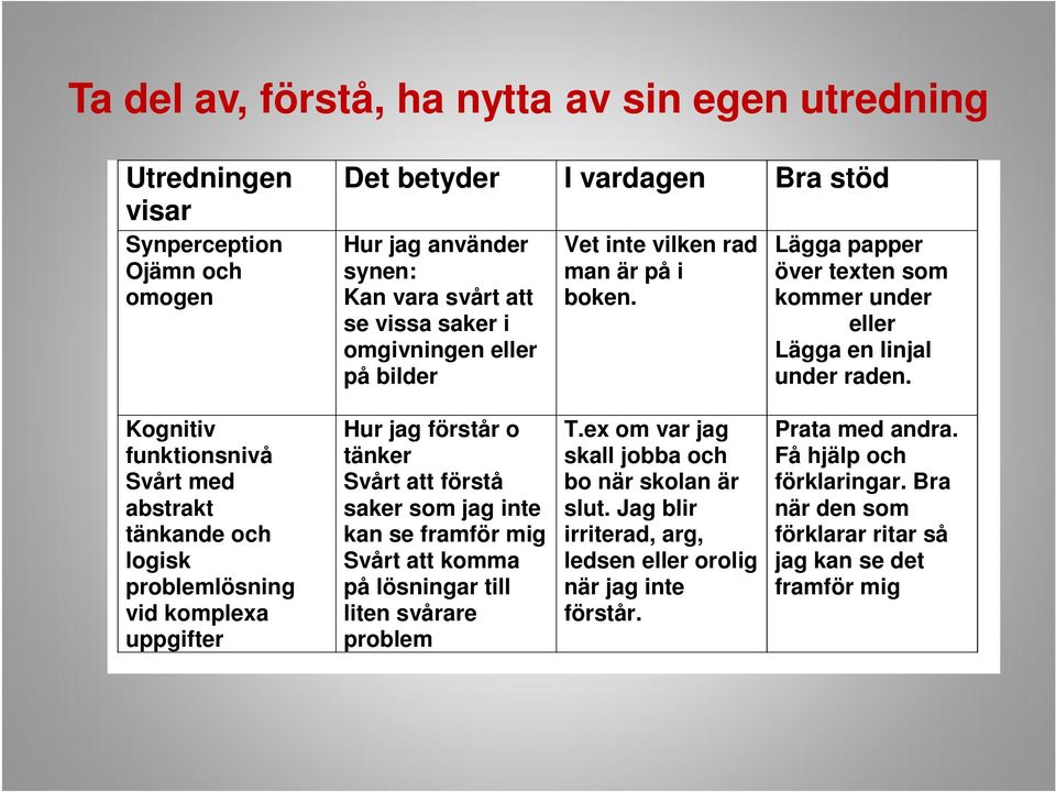 Kognitiv funktionsnivå Svårt med abstrakt tänkande och logisk problemlösning vid komplexa uppgifter Hur jag förstår o tänker Svårt att förstå saker som jag inte kan se framför mig Svårt att komma på