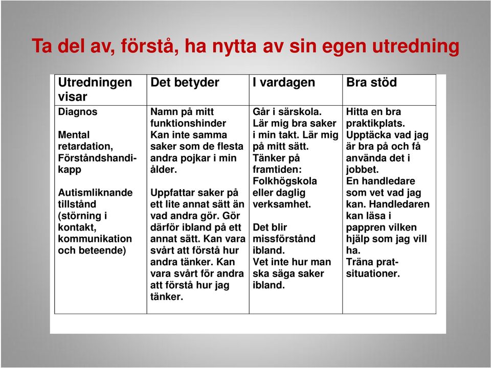 Gör därför ibland på ett annat sätt. Kan vara svårt att förstå hur andra tänker. Kan vara svårt för andra att förstå hur jag tänker. Går i särskola. Lär mig bra saker i min takt. Lär mig på mitt sätt.