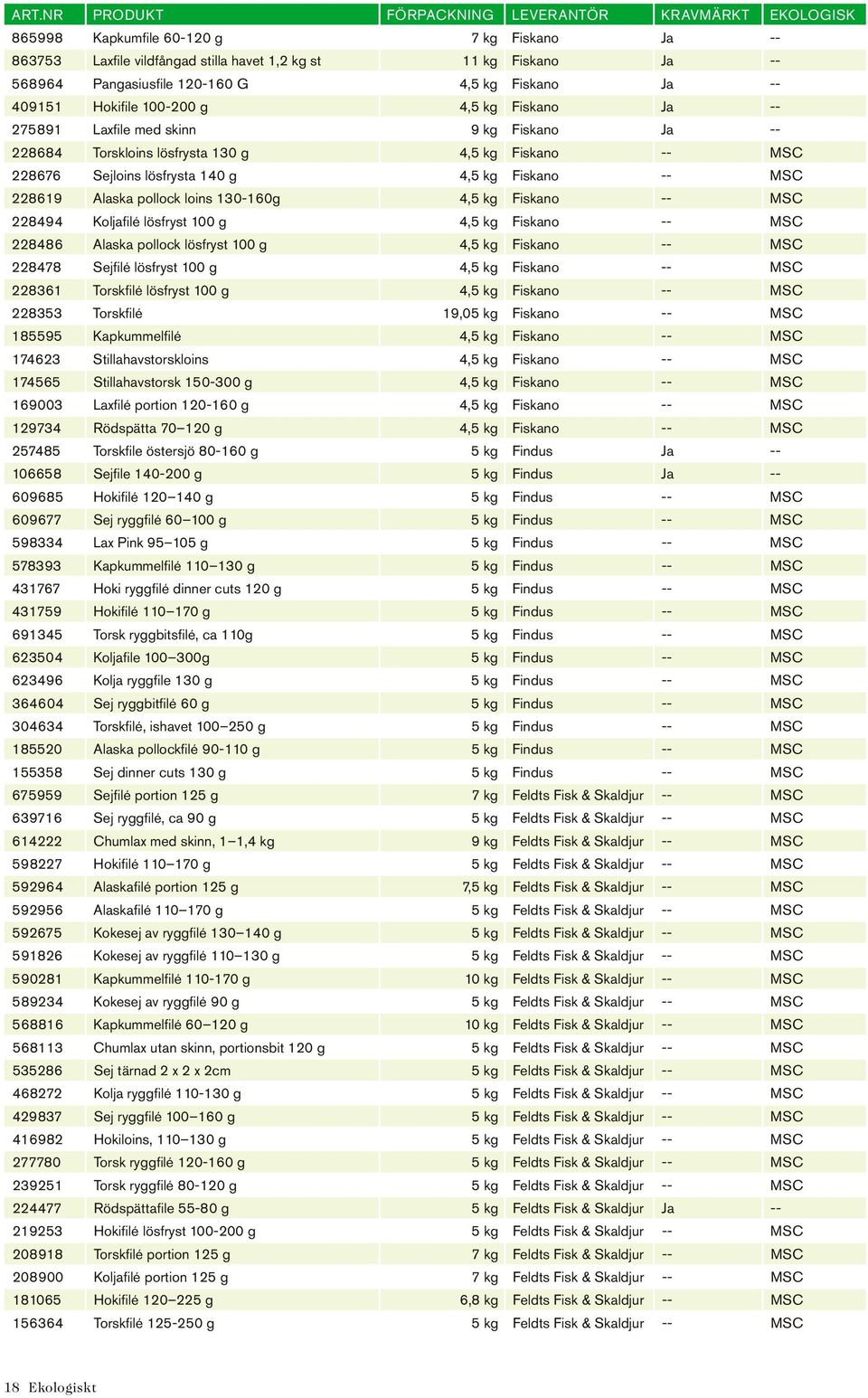 lösfrysta 140 g 4,5 kg Fiskano -- MSC 228619 Alaska pollock loins 130-160g 4,5 kg Fiskano -- MSC 228494 Koljafilé lösfryst 100 g 4,5 kg Fiskano -- MSC 228486 Alaska pollock lösfryst 100 g 4,5 kg