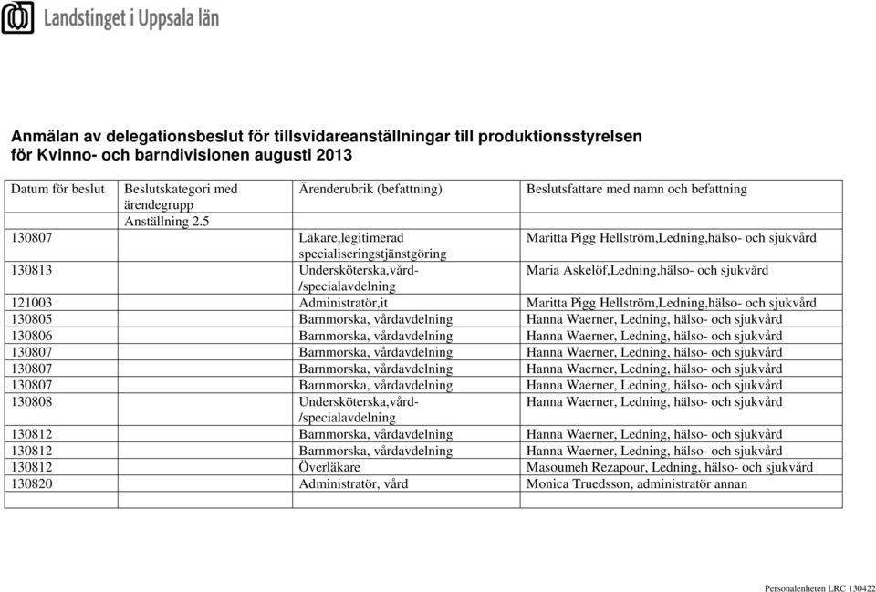 121003 Administratör,it Maritta Pigg Hellström,Ledning,hälso- och sjukvård 130805 Barnmorska, vårdavdelning Hanna Waerner, Ledning, hälso- och sjukvård 130806 Barnmorska, vårdavdelning Hanna Waerner,