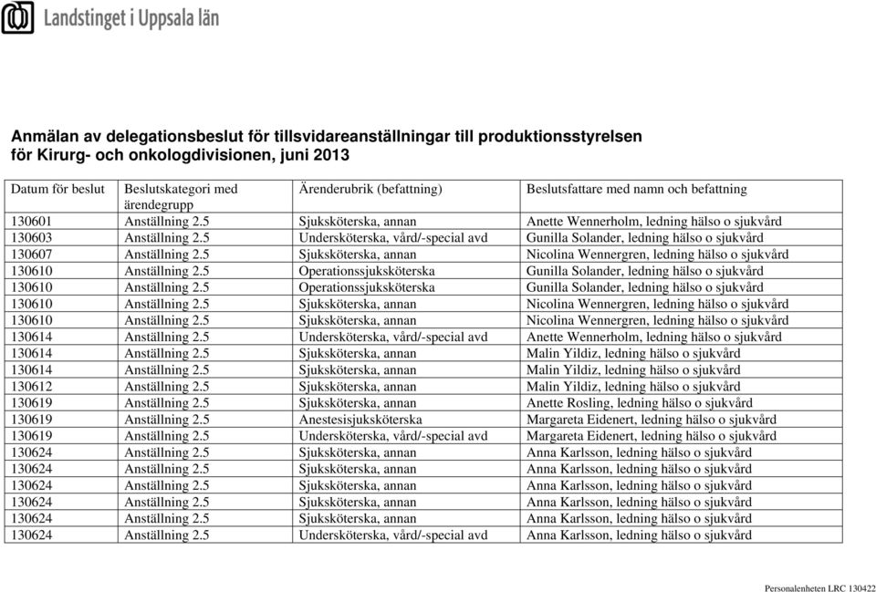 5 Sjuksköterska, annan Nicolina Wennergren, ledning hälso o sjukvård 130610 Anställning 2.5 Operationssjuksköterska Gunilla Solander, ledning hälso o sjukvård 130610 Anställning 2.