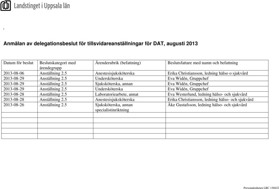 5 Sjuksköterska, annan Eva Widén, Gruppchef 2013-08-29 Anställning 2.5 Undersköterska Eva Widén, Gruppchef 2013-08-28 Anställning 2.