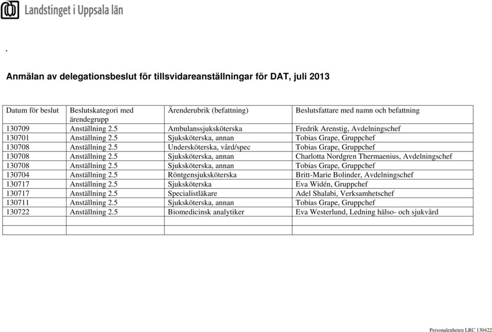 5 Sjuksköterska, annan Charlotta Nordgren Thermaenius, Avdelningschef 130708 Anställning 2.5 Sjuksköterska, annan Tobias Grape, Gruppchef 130704 Anställning 2.