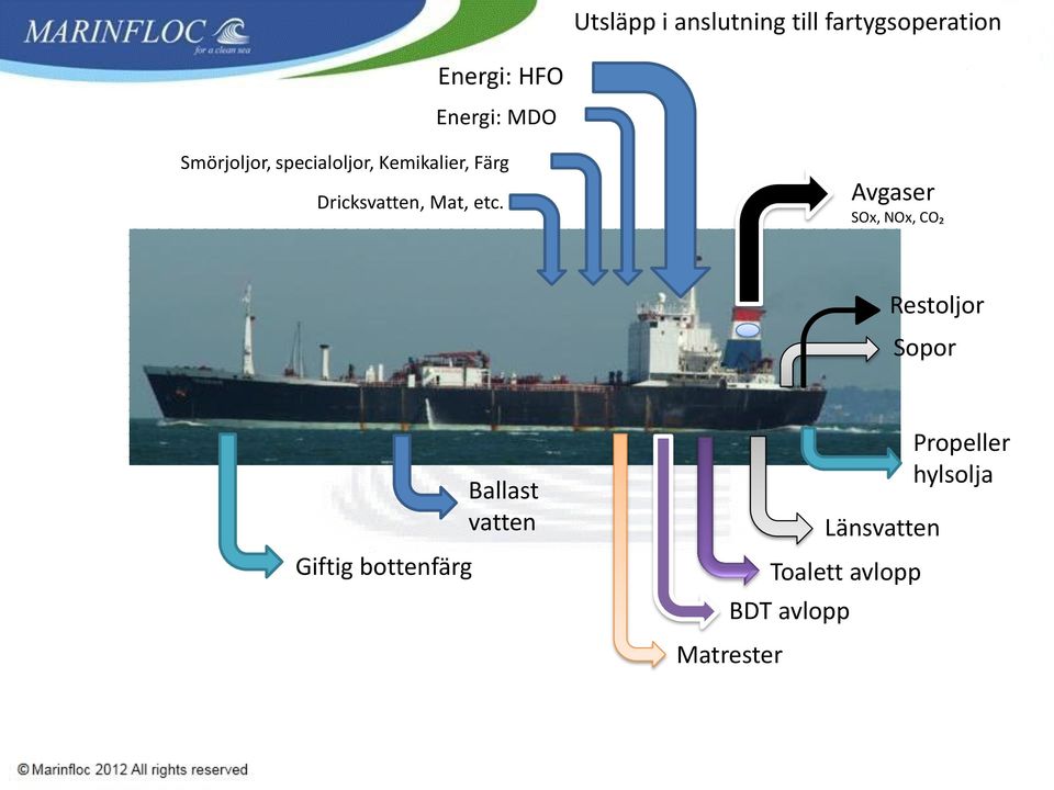 Avgaser SOx, NOx, CO₂ Restoljor Sopor Giftig bottenfärg Ballast