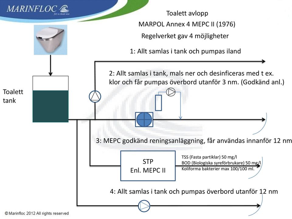 ) 3: MEPC godkänd reningsanläggning, får användas innanför 12 nm STP Enl.