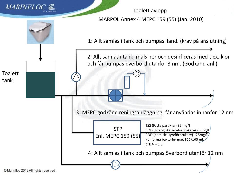 (Godkänd anl.) 3: MEPC godkänd reningsanläggning, får användas innanför 12 nm STP Enl.