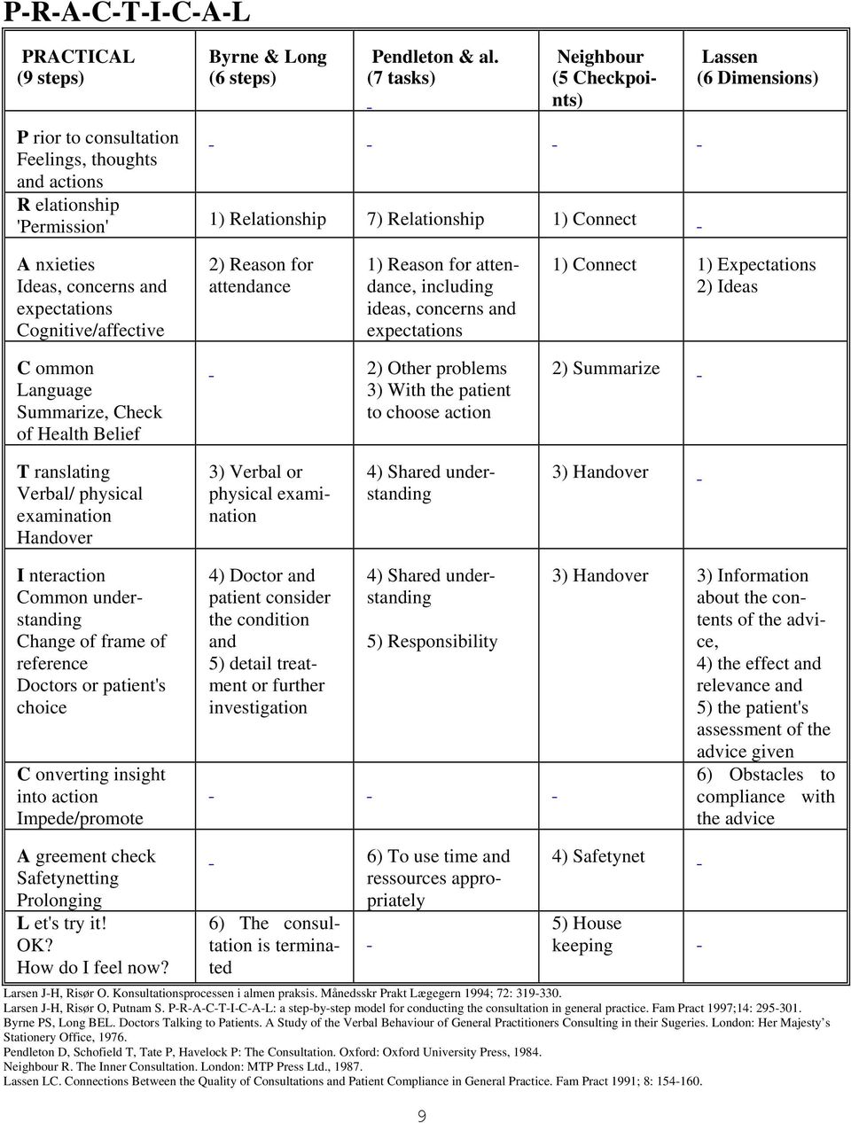 concerns and expectations Cognitive/affective 2) Reason for attendance 1) Reason for attendance, including ideas, concerns and expectations 1) Connect 1) Expectations 2) Ideas C ommon Language