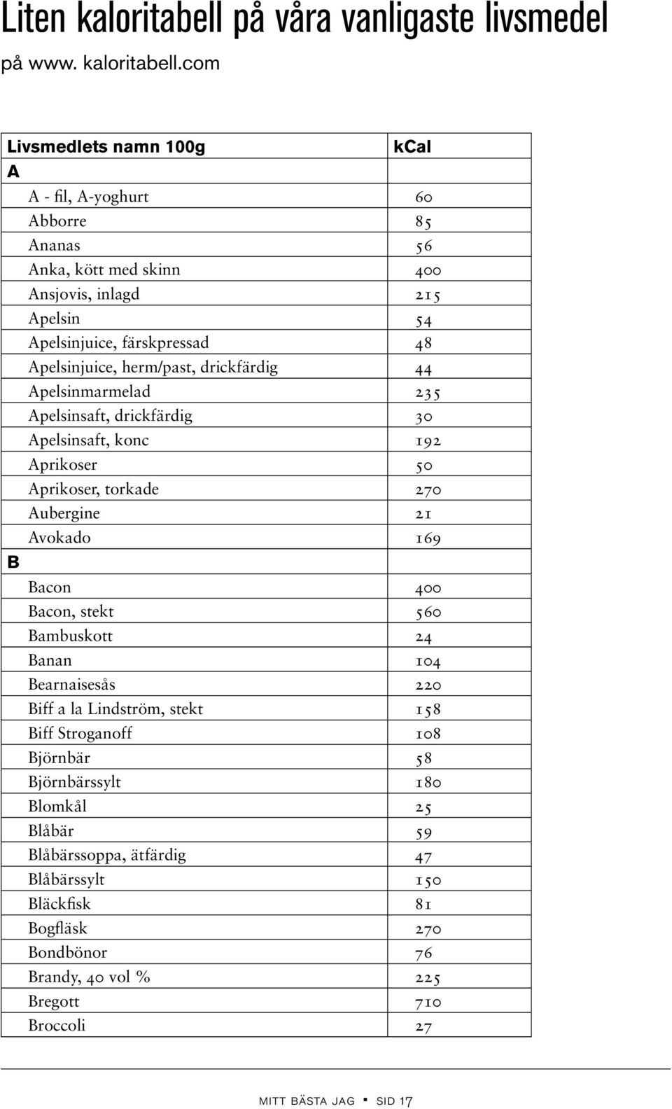 com Livsmedlets namn 100g kcal A A - fil, A-yoghurt 60 Abborre 85 Ananas 56 Anka, kött med skinn 400 Ansjovis, inlagd 215 Apelsin 54 Apelsinjuice, färskpressad 48 Apelsinjuice,