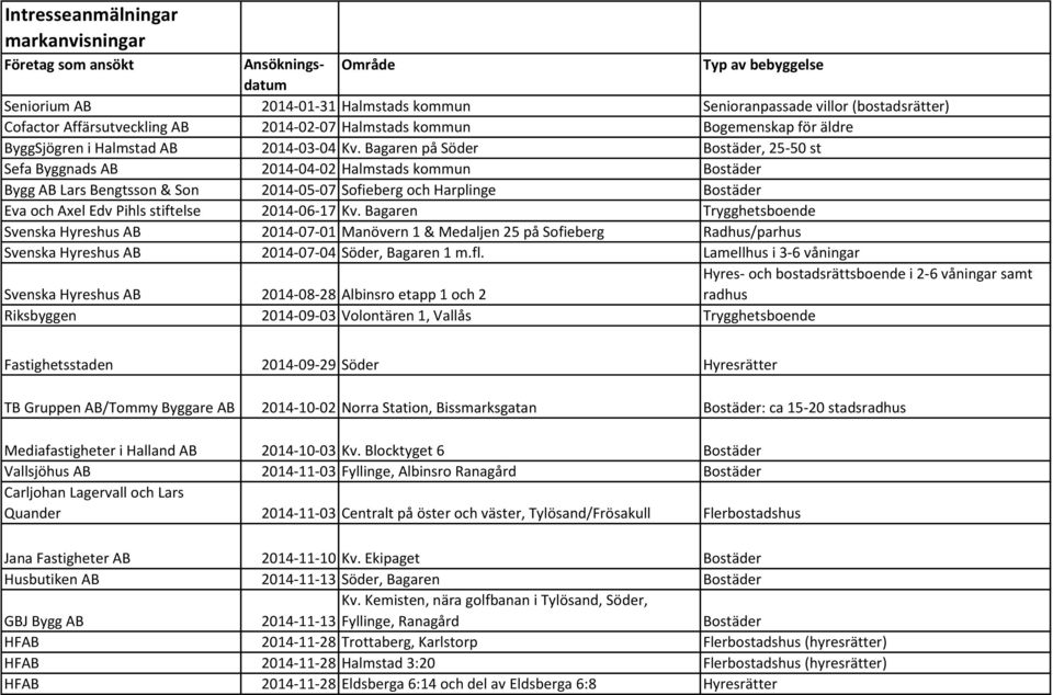 Bagaren på Söder Bostäder, 25-50 st Sefa Byggnads AB 2014-04-02 Halmstads kommun Bostäder Bygg AB Lars Bengtsson & Son 2014-05-07 Sofieberg och Harplinge Bostäder Eva och Axel Edv Pihls stiftelse