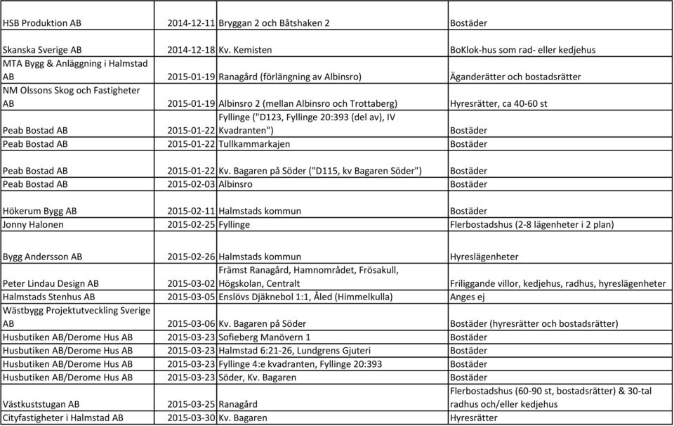 2015-01-19 Albinsro 2 (mellan Albinsro och Trottaberg) Hyresrätter, ca 40-60 st Peab Bostad AB Fyllinge ("D123, Fyllinge 20:393 (del av), IV 2015-01-22 Kvadranten") Bostäder Peab Bostad AB 2015-01-22