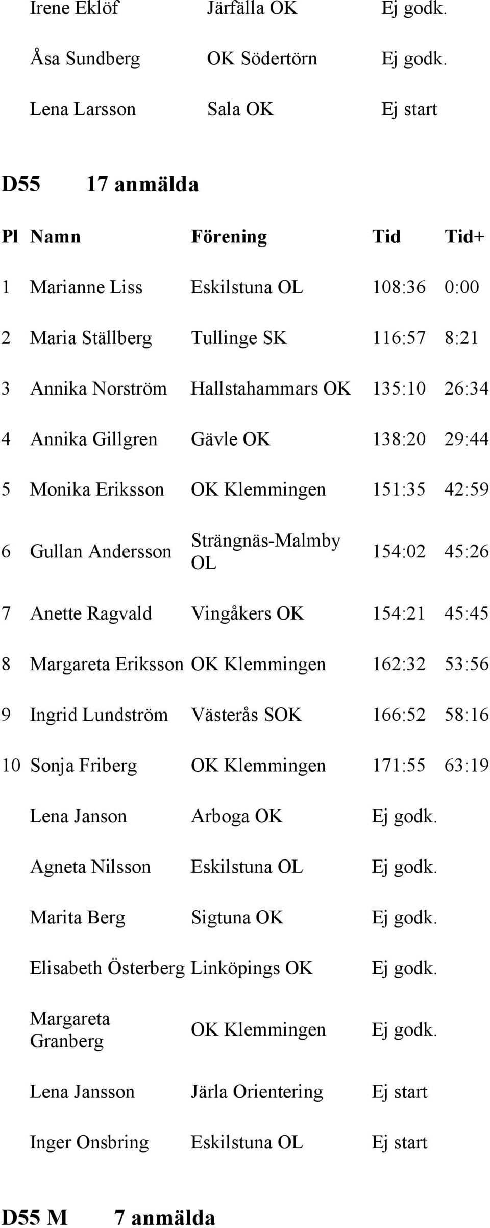 Vingåkers OK 154:21 45:45 8 Margareta Eriksson OK Klemmingen 162:32 53:56 9 Ingrid Lundström Västerås SOK 166:52 58:16 10 Sonja Friberg OK Klemmingen 171:55 63:19 Lena Janson Arboga OK Agneta