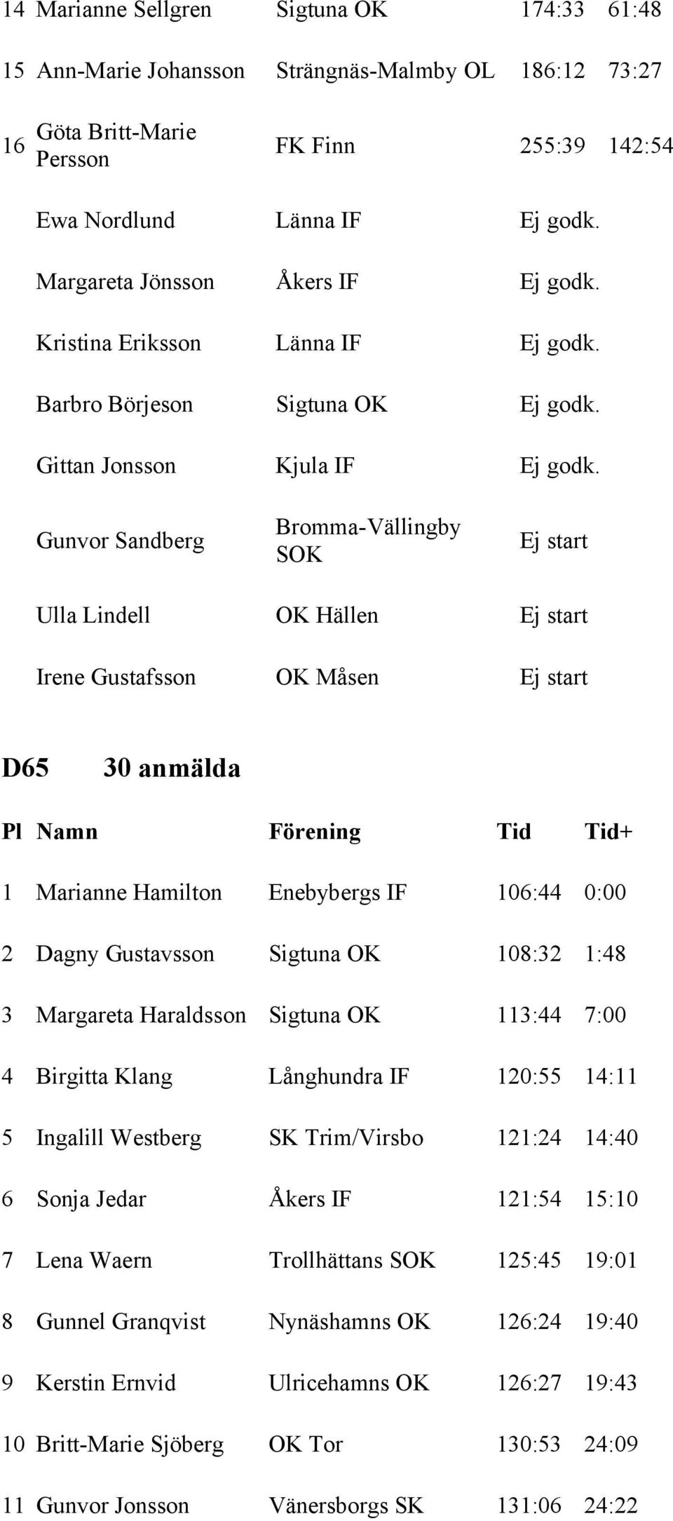 anmälda 1 Marianne Hamilton Enebybergs IF 106:44 0:00 2 Dagny Gustavsson Sigtuna OK 108:32 1:48 3 Margareta Haraldsson Sigtuna OK 113:44 7:00 4 Birgitta Klang Långhundra IF 120:55 14:11 5 Ingalill