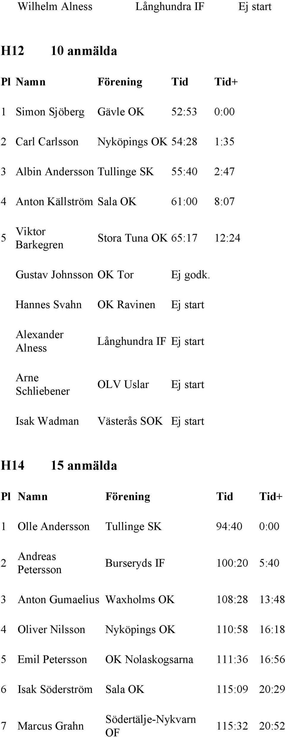 Schliebener OLV Uslar Ej start Isak Wadman Västerås SOK Ej start H14 15 anmälda 1 Olle Andersson Tullinge SK 94:40 0:00 2 Andreas Petersson Burseryds IF 100:20 5:40 3 Anton Gumaelius