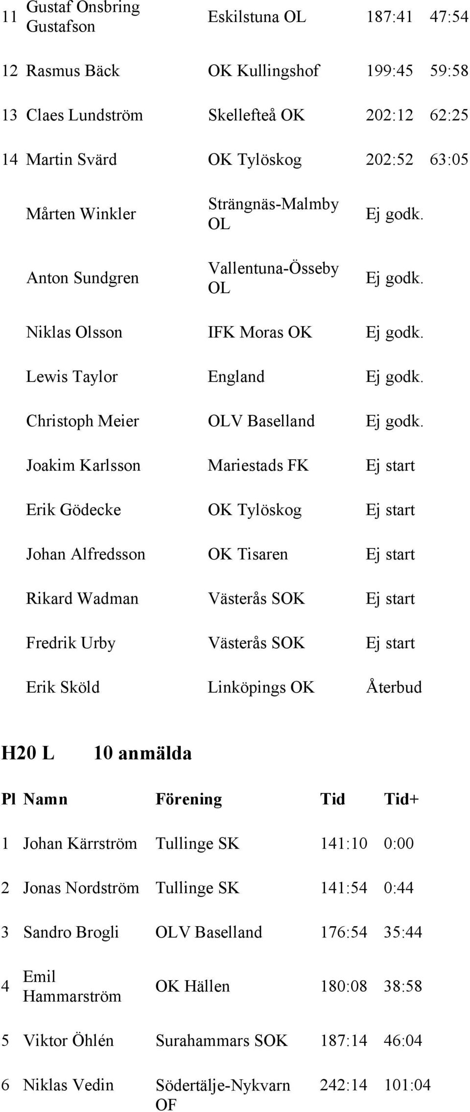 Tylöskog Ej start Johan Alfredsson OK Tisaren Ej start Rikard Wadman Västerås SOK Ej start Fredrik Urby Västerås SOK Ej start Erik Sköld Linköpings OK Återbud H20 L 10 anmälda 1 Johan Kärrström