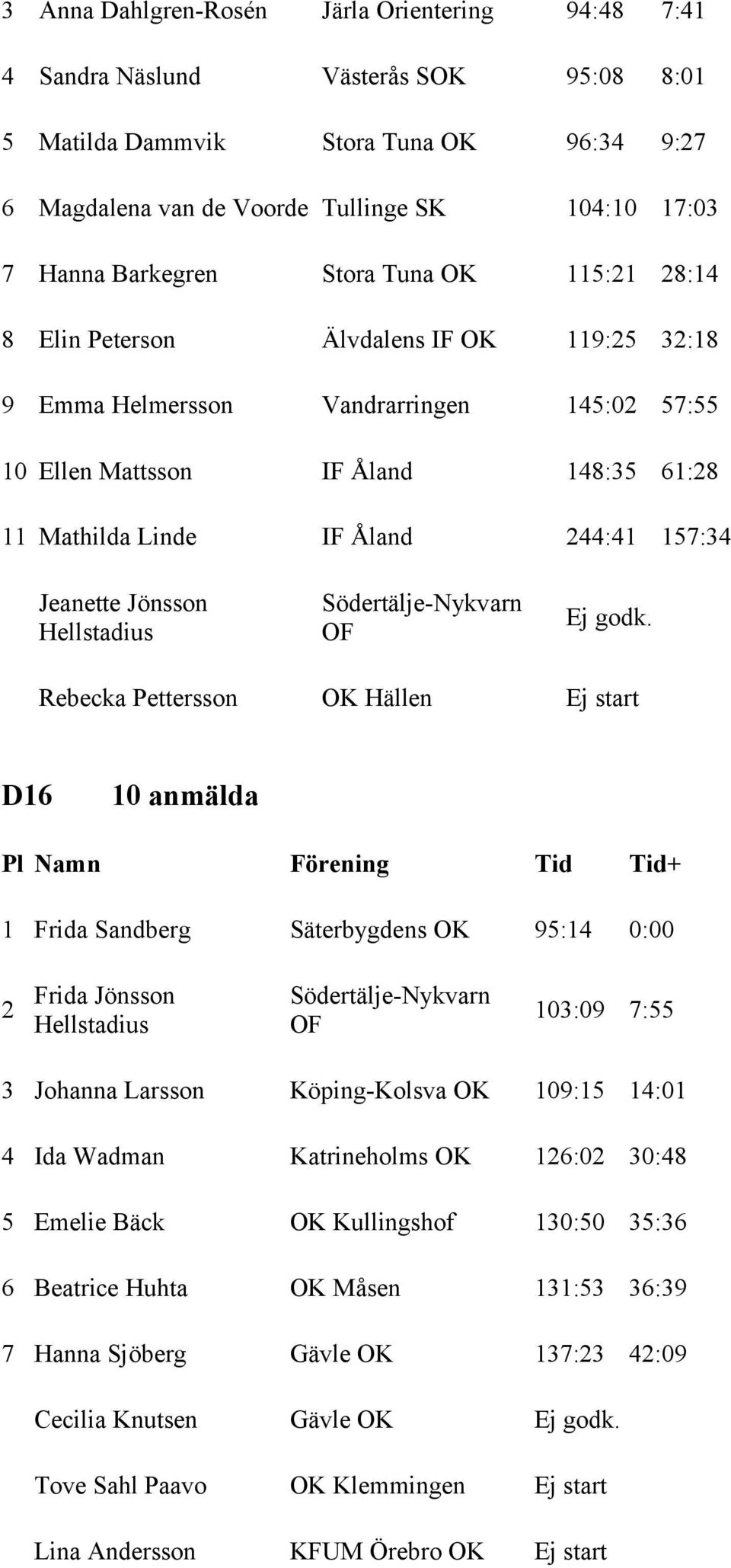 244:41 157:34 Jeanette Jönsson Hellstadius Södertälje-Nykvarn Rebecka Pettersson OK Hällen Ej start D16 10 anmälda 1 Frida Sandberg Säterbygdens OK 95:14 0:00 2 Frida Jönsson Hellstadius