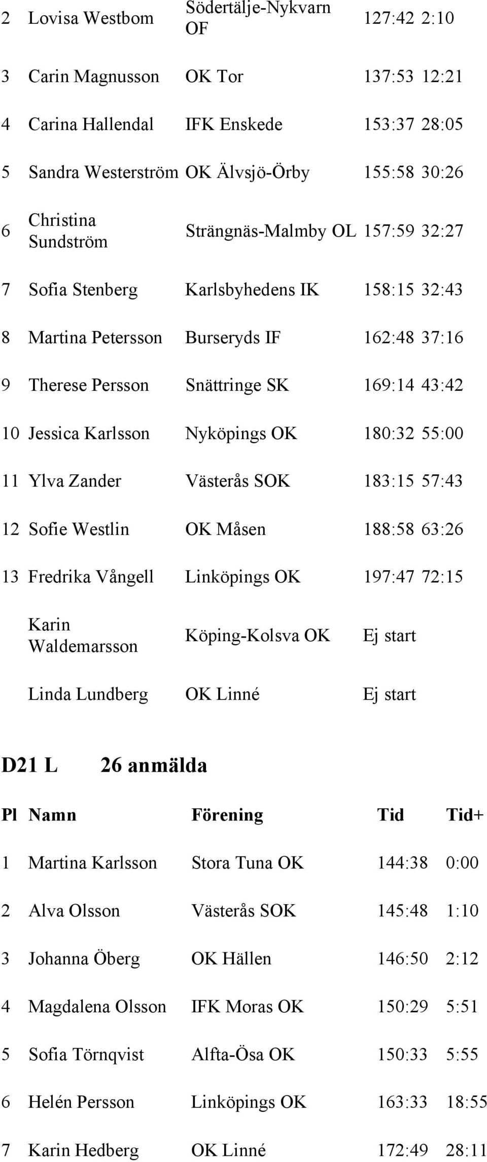 Karlsson Nyköpings OK 180:32 55:00 11 Ylva Zander Västerås SOK 183:15 57:43 12 Sofie Westlin OK Måsen 188:58 63:26 13 Fredrika Vångell Linköpings OK 197:47 72:15 Karin Waldemarsson Köping-Kolsva OK